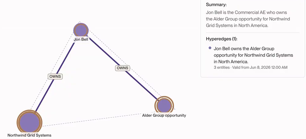 Graph view: Jon Bell, Northwind Grid Systems, and the Alder Group opportunity have brown rings, and the panel shows their hyperedge fact.