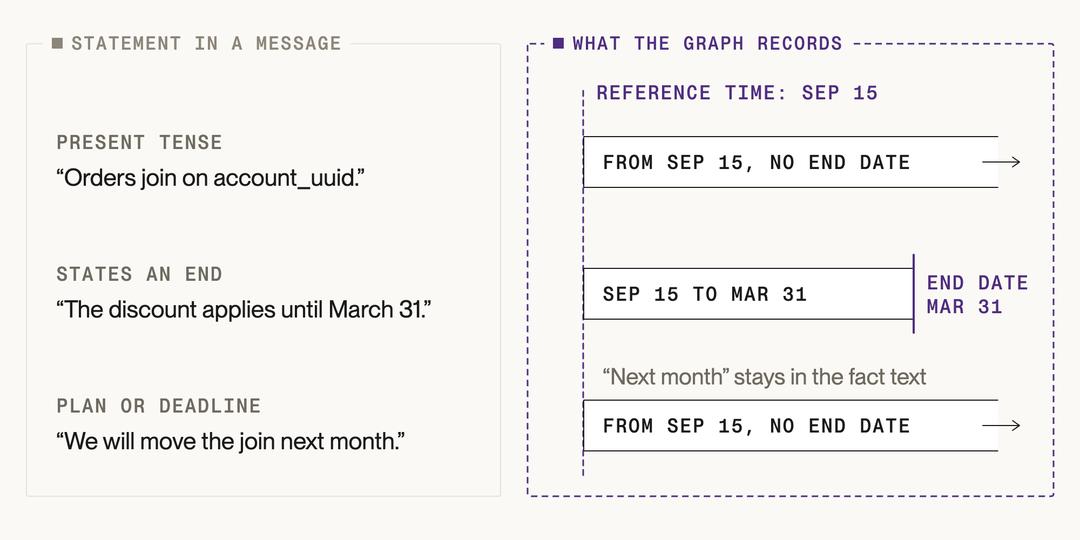 Three statements dated from one reference time: a present-tense fact has no end date, a stated end sets one, and a plan keeps its date in the text.