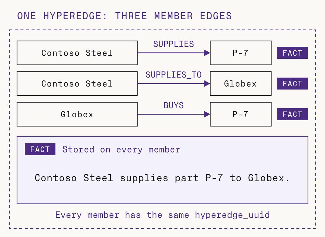 One hyperedge with three member edges between Contoso Steel, P-7, and Globex. Each member stores the same full fact.