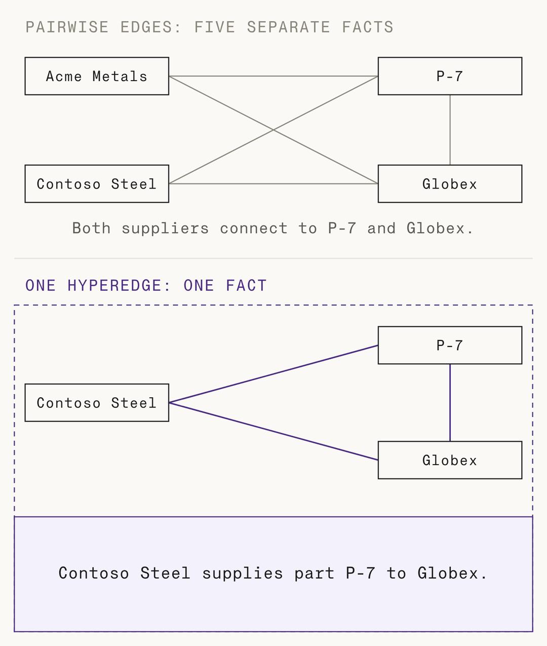 Top: Acme Metals and Contoso Steel both have pairwise edges to P-7 and Globex. Bottom: one hyperedge for one supply fact.