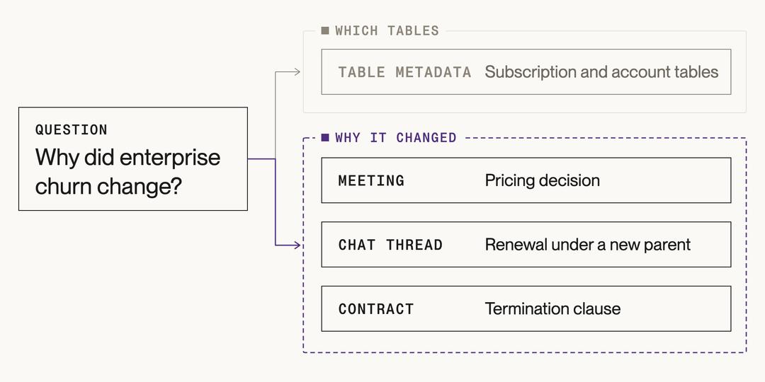 A churn question points to table metadata and to three business sources: a meeting, a chat thread and a contract.
